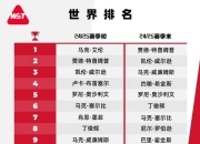 开云APP下载:2025斯诺克世界排行榜最新 斯诺克世界排名前16名